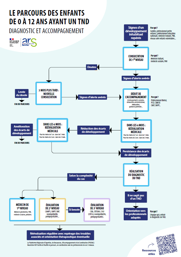Parcours TND Enfant 0 à 12 ans